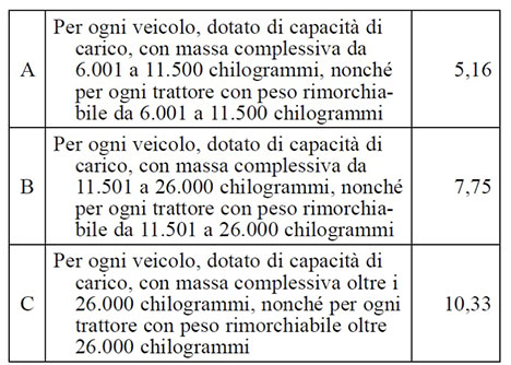 Quote albo autotrasportatori 2021: scadenza 31/12/2020